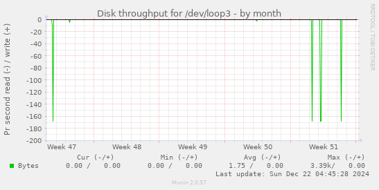 Disk throughput for /dev/loop3