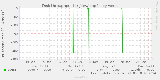 Disk throughput for /dev/loop4