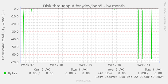 Disk throughput for /dev/loop5