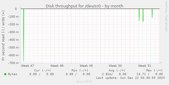 Disk throughput for /dev/sr0