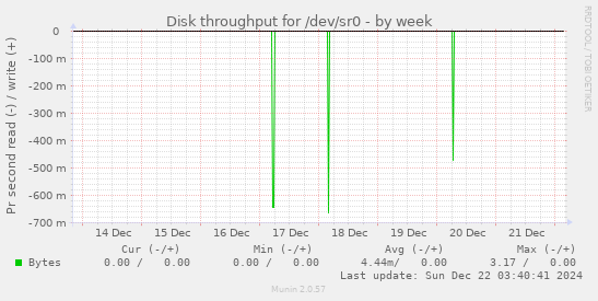 Disk throughput for /dev/sr0