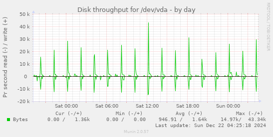 Disk throughput for /dev/vda