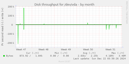 Disk throughput for /dev/vda