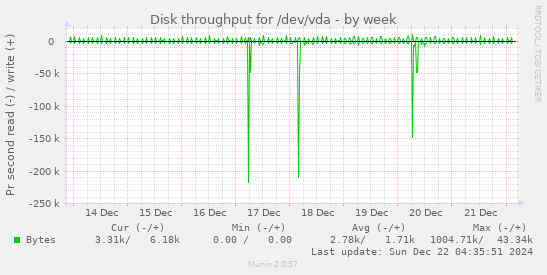 Disk throughput for /dev/vda