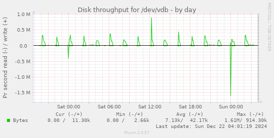 Disk throughput for /dev/vdb