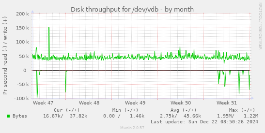 Disk throughput for /dev/vdb