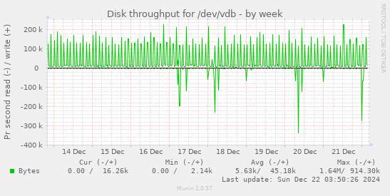 Disk throughput for /dev/vdb