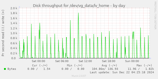 Disk throughput for /dev/vg_data/lv_home