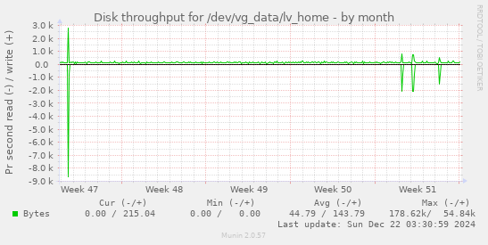 Disk throughput for /dev/vg_data/lv_home