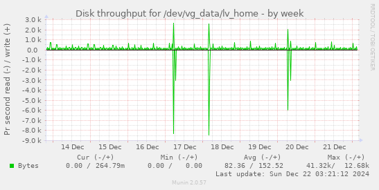 Disk throughput for /dev/vg_data/lv_home