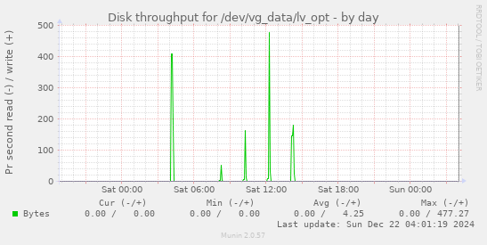 Disk throughput for /dev/vg_data/lv_opt