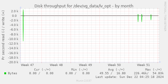 Disk throughput for /dev/vg_data/lv_opt