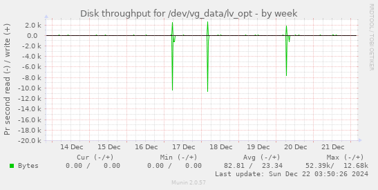 Disk throughput for /dev/vg_data/lv_opt