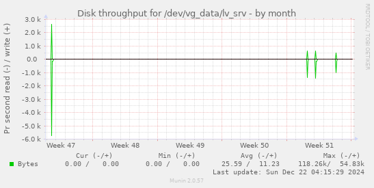 Disk throughput for /dev/vg_data/lv_srv