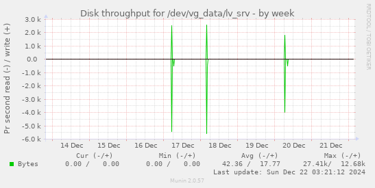 Disk throughput for /dev/vg_data/lv_srv