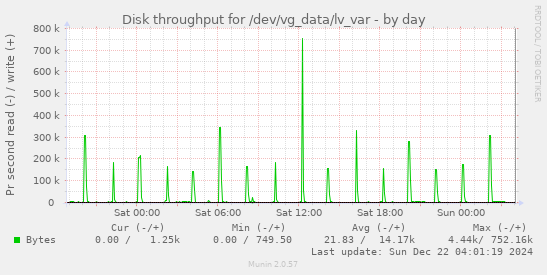 Disk throughput for /dev/vg_data/lv_var