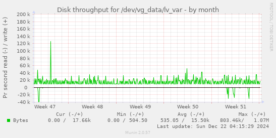 Disk throughput for /dev/vg_data/lv_var