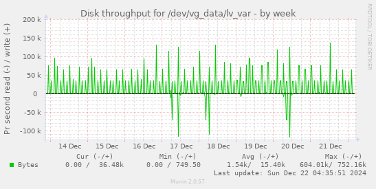 Disk throughput for /dev/vg_data/lv_var