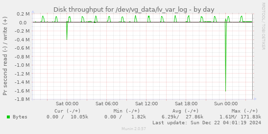 Disk throughput for /dev/vg_data/lv_var_log