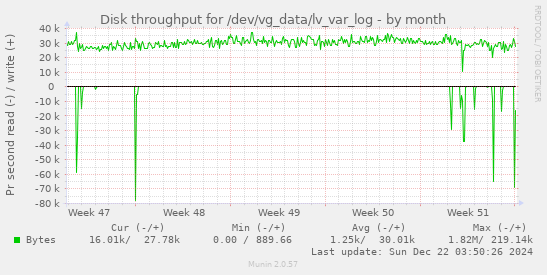 Disk throughput for /dev/vg_data/lv_var_log