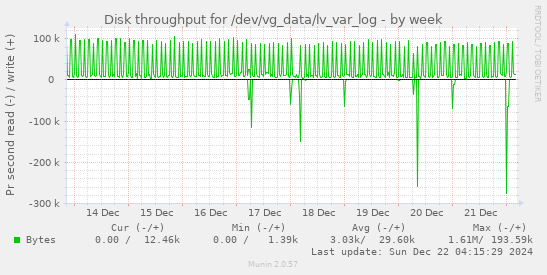 Disk throughput for /dev/vg_data/lv_var_log