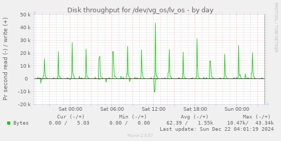 Disk throughput for /dev/vg_os/lv_os