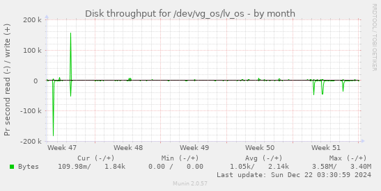 Disk throughput for /dev/vg_os/lv_os