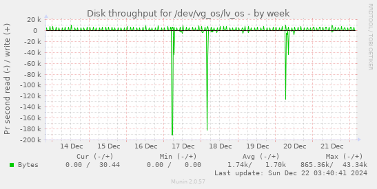 Disk throughput for /dev/vg_os/lv_os