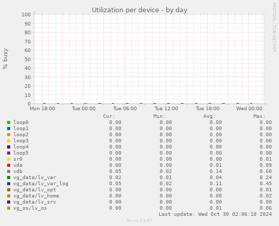 Utilization per device