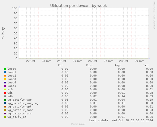 Utilization per device