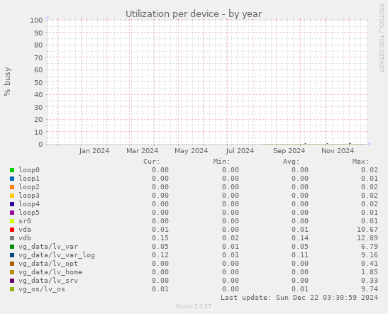 Utilization per device