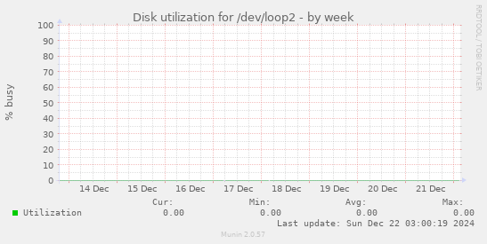 Disk utilization for /dev/loop2