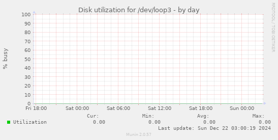 Disk utilization for /dev/loop3