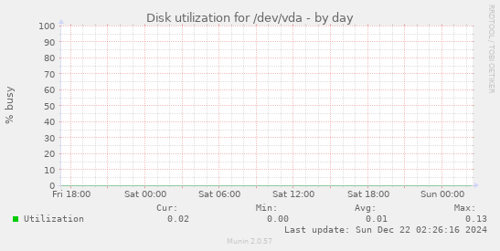 Disk utilization for /dev/vda