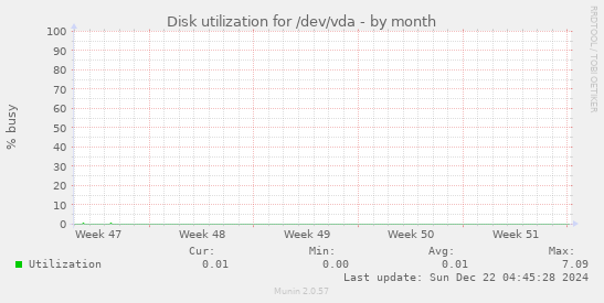 Disk utilization for /dev/vda