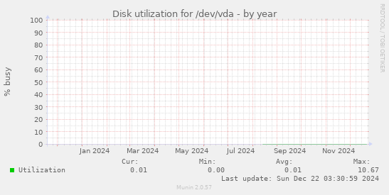 Disk utilization for /dev/vda