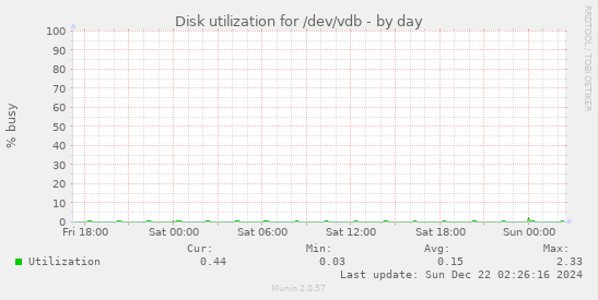 Disk utilization for /dev/vdb