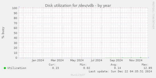 Disk utilization for /dev/vdb