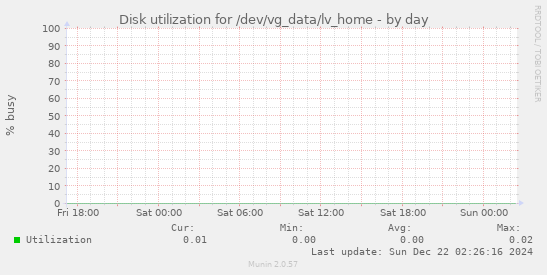 Disk utilization for /dev/vg_data/lv_home