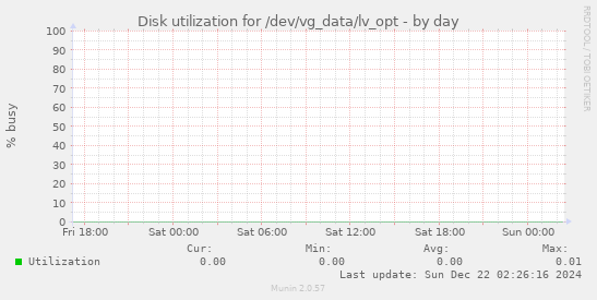 Disk utilization for /dev/vg_data/lv_opt