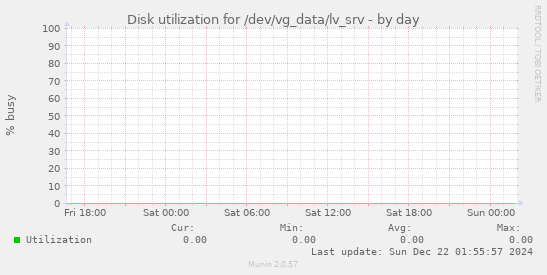 Disk utilization for /dev/vg_data/lv_srv