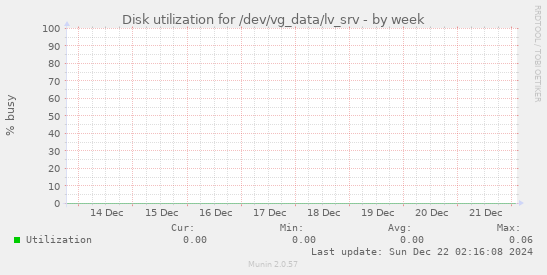 Disk utilization for /dev/vg_data/lv_srv