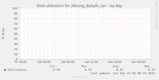 Disk utilization for /dev/vg_data/lv_var