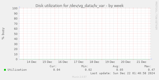 Disk utilization for /dev/vg_data/lv_var