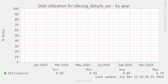 Disk utilization for /dev/vg_data/lv_var