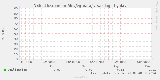 Disk utilization for /dev/vg_data/lv_var_log