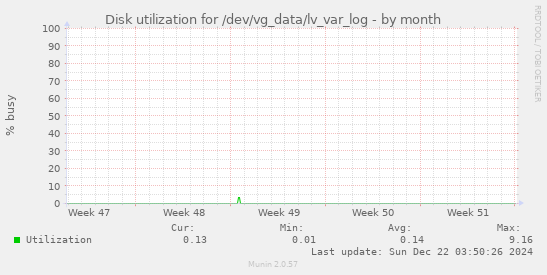 Disk utilization for /dev/vg_data/lv_var_log