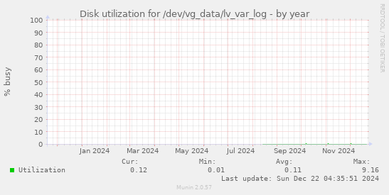 Disk utilization for /dev/vg_data/lv_var_log