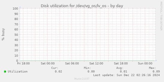 Disk utilization for /dev/vg_os/lv_os