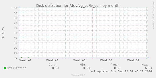 Disk utilization for /dev/vg_os/lv_os